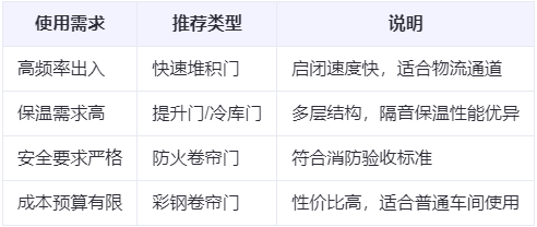 石河子兰州厂房石河子工业门选购建议