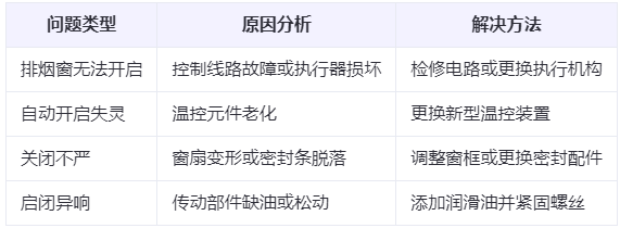 石河子兰州石河子排烟窗常见问题与应对措施分析表